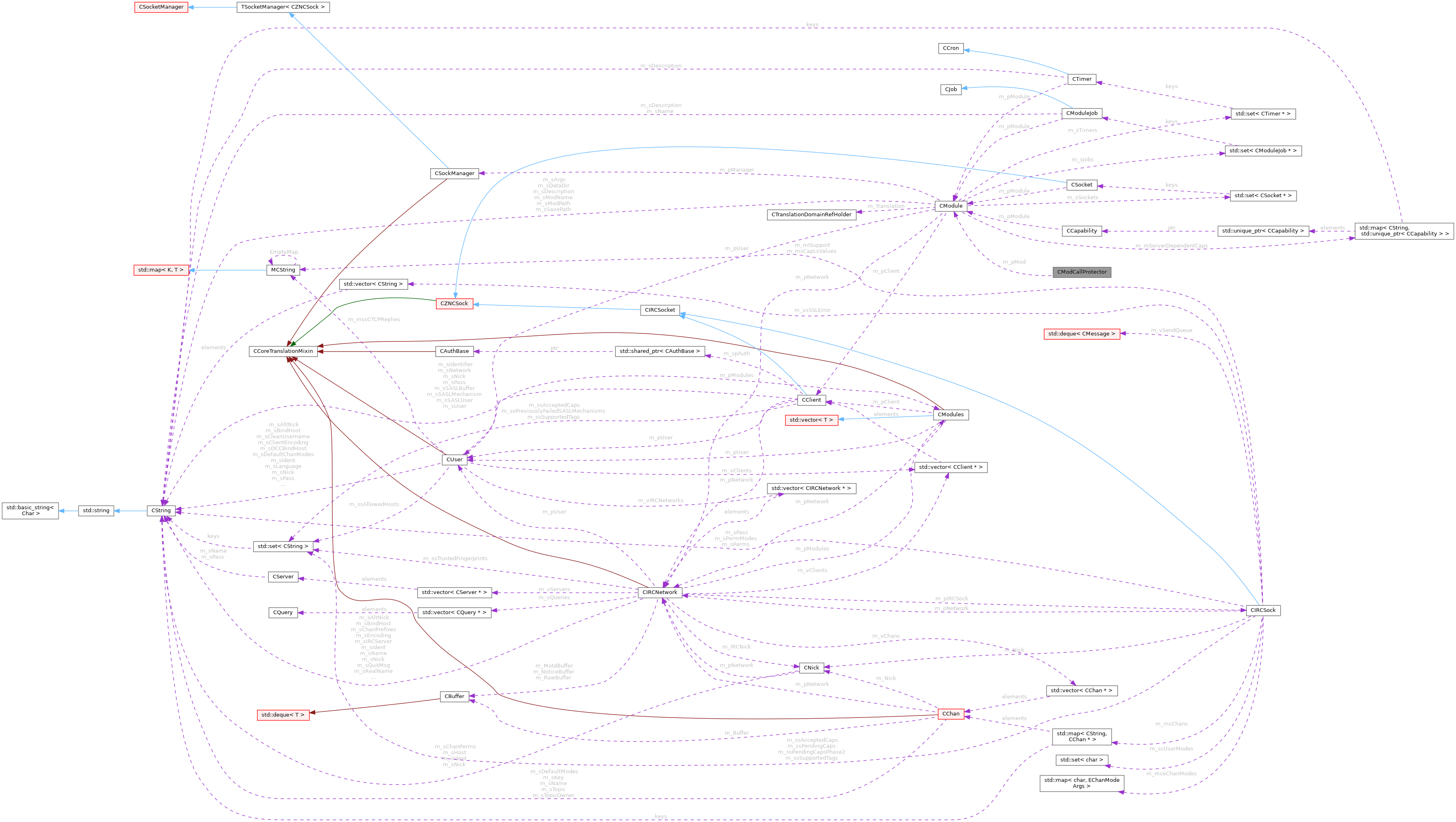 Collaboration graph