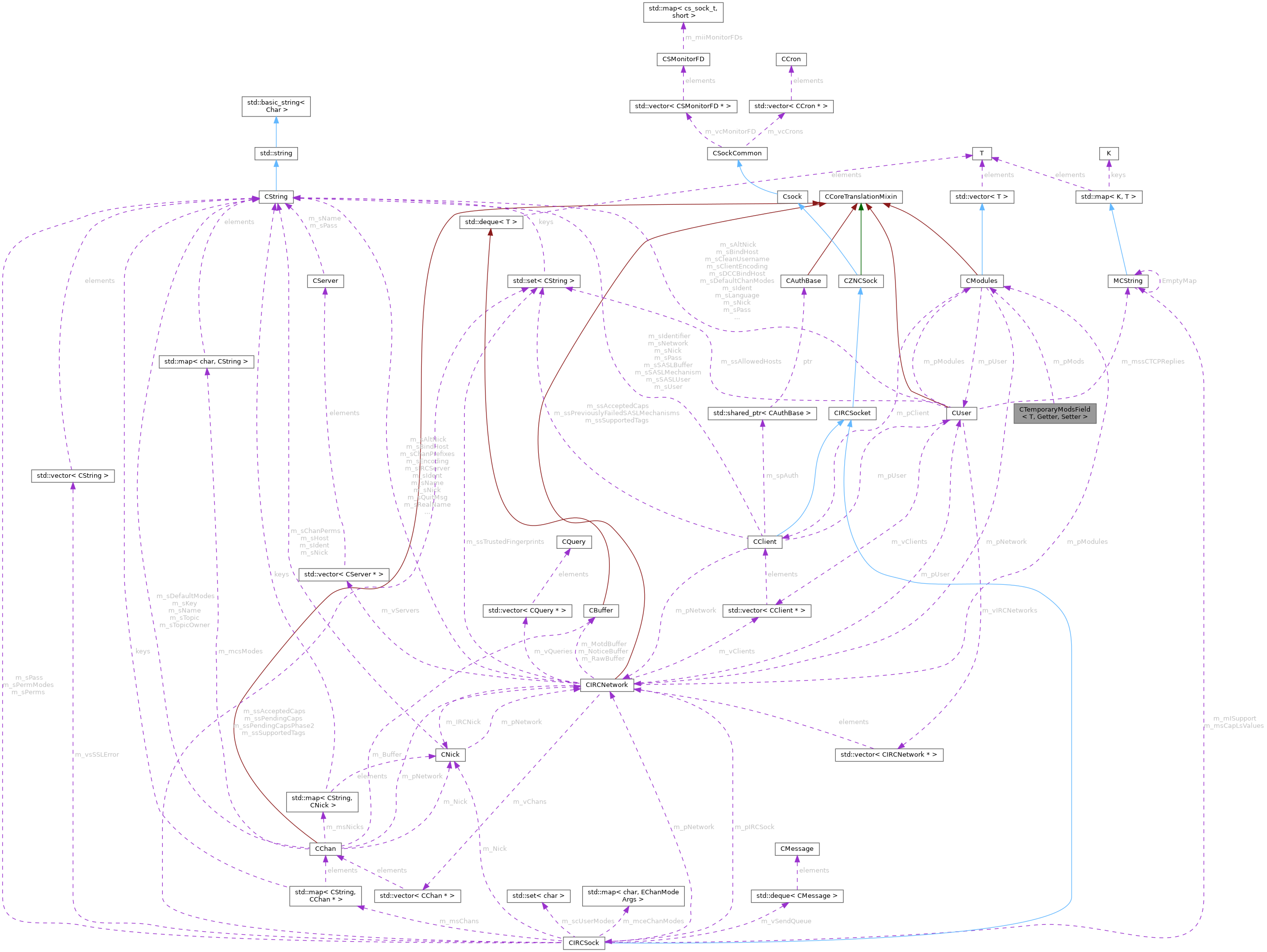 Collaboration graph